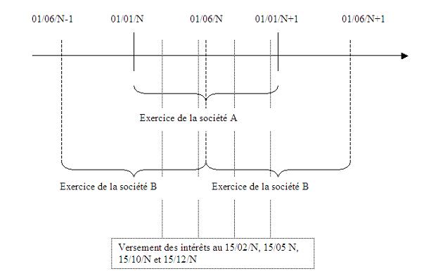 IS - Schéma de déduction des charges financières en cas d'exercices décalés