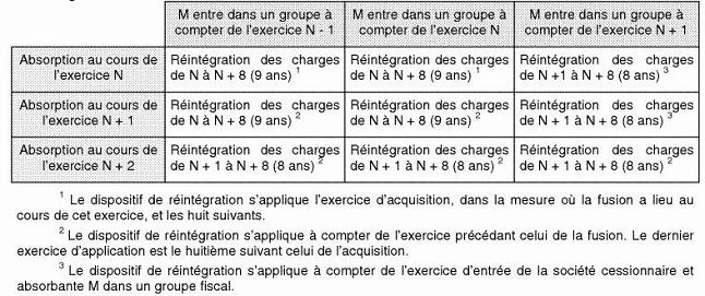 IS - Amendement Charasse - Période de réintégration des charges financières