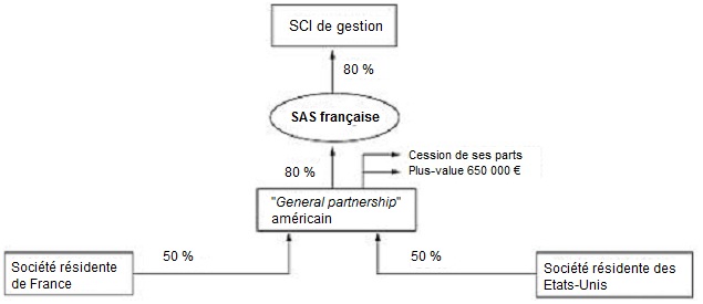 INT - « General partnership » membre d'une SAS française détenant 80 % des parts d'une société civile immobilière française et ayant deux associés personnes morales, l'un résident de France, l'autre des États-Unis