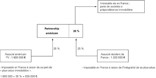 INT - « Partnership » réalisant une plus-value immobilière de la cession de biens immobiliers situés en France
