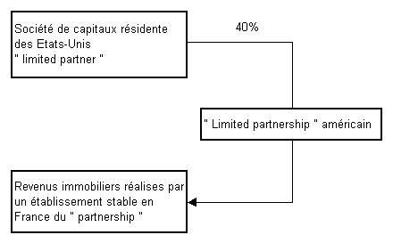 INT - « Limited partnership » ayant des revenus immobiliers rattachés à un établissement stable en France