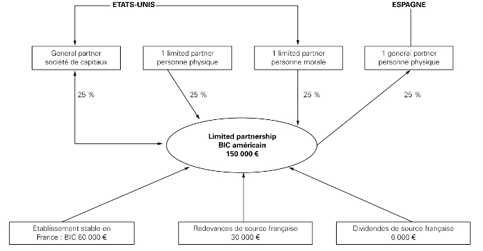INT - « Limited partnership » percevant des revenus de source française et ayant des associés résidents des États-Unis et d'Espagne